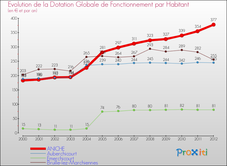 Evolution et montant de la dotation globale de fonctionnement par Habitant pour ANICHE et les communes proches Comparaison des dotations globales de fonctionnement par habitant pour ANICHE et les communes voisines