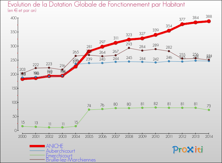 Evolution et montant de la dotation globale de fonctionnement par Habitant pour ANICHE et les communes proches de 2000 à 2014. Comparaison des dotations globales de fonctionnement par habitant pour ANICHE et les communes voisines de 2000 à 2014.