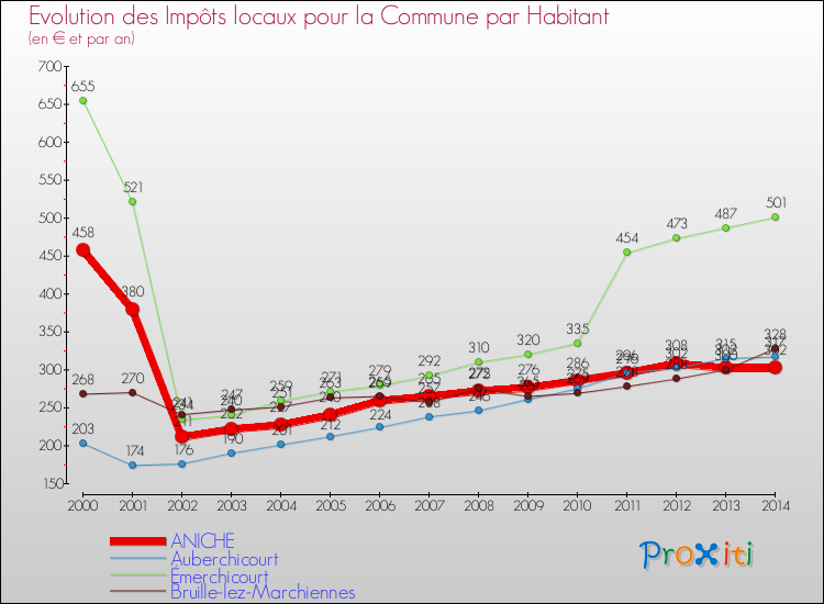 Evolution et montant des impôts locaux par Habitant pour ANICHE et les communes proches de 2000 à 2014 Comparaison des impôts locaux par habitant pour ANICHE et les communes voisines de 2000 à 2014