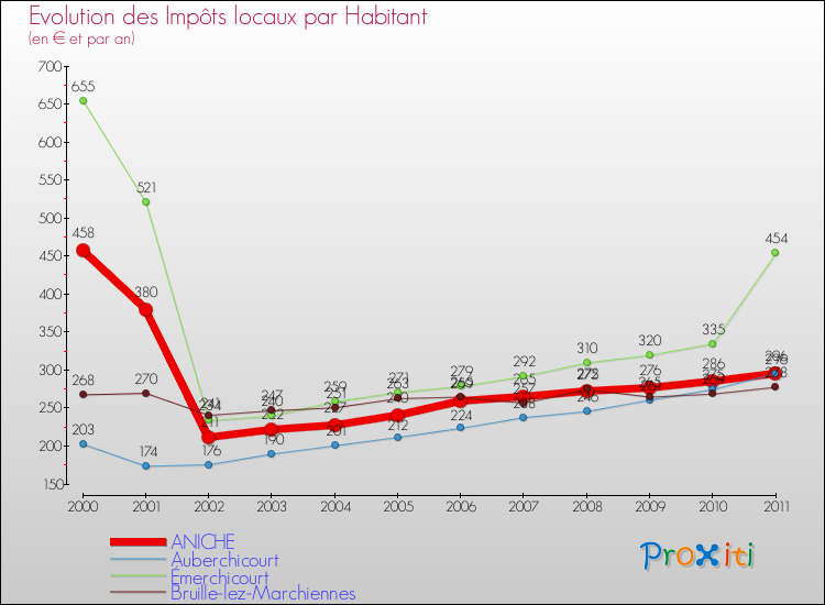 Evolution et montant des impôts locaux par Habitant pour ANICHE et les communes proches Comparaison des impôts locaux par habitant pour ANICHE et les communes voisines