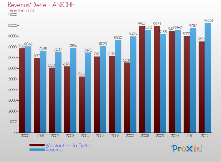 Evolution comparée de la dette et des revenus pour la commune de ANICHE de 2000 à 2012 Comparaison de la dette et des revenus pour ANICHE de 2000 à 2012