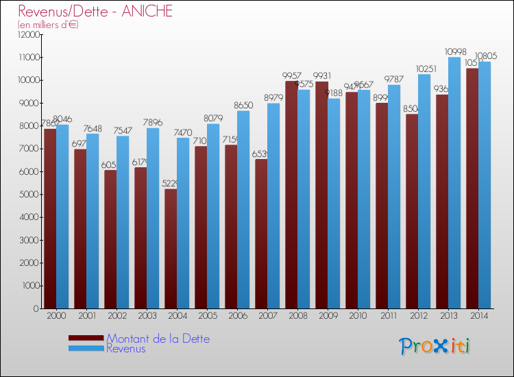 Evolution comparée de la dette et des revenus pour la commune de ANICHE de 2000 à 2014 Comparaison de la dette et des revenus pour ANICHE de 2000 à 2014
