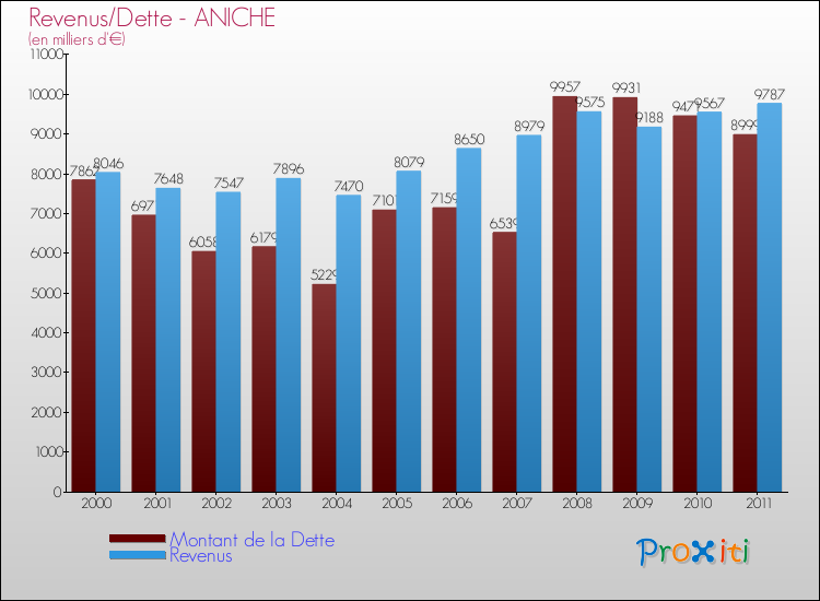 Evolution comparée de la dette et des revenus pour la commune de ANICHE de 2000 à 2011 Comparaison de la dette et des revenus pour ANICHE de 2000 à 2011
