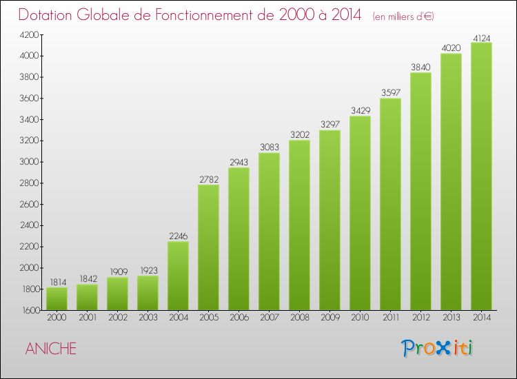 Evolution du montant de la Dotation Globale de Fonctionnement pour la commune de ANICHE de 2000 à 2014 Evolution du montant de la Dotation Globale de Fonctionnement pour ANICHE de 2000 à 2014