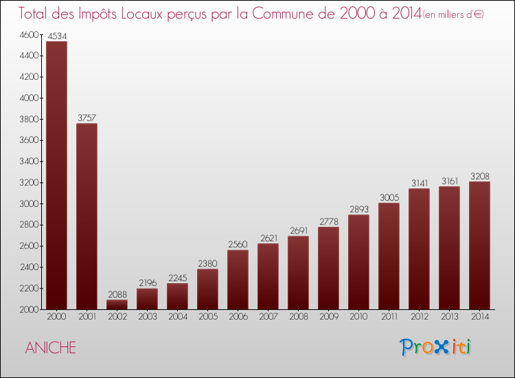 Evolution des Impôts Locaux pour la commune de ANICHE de 2000 à 2014 Evolution des Impôts Locaux pour ANICHE de 2000 à 2014