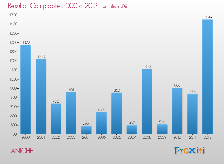 Evolution du résultat comptable pour la commune de ANICHE de 2000 à 2012 Evolution du résultat comptable pour ANICHE de 2000 à 2012