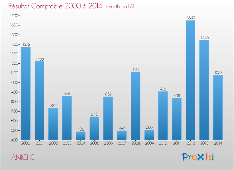 Evolution du résultat comptable pour la commune de ANICHE de 2000 à 2014 Evolution du résultat comptable pour ANICHE de 2000 à 2014