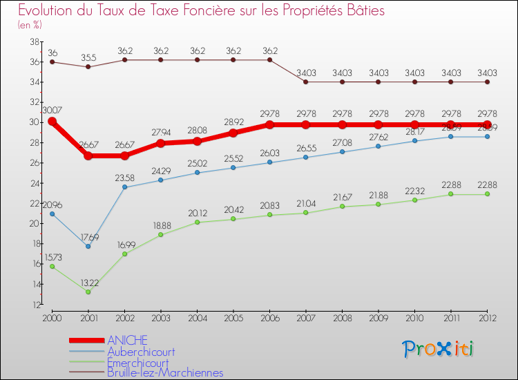 Evolution du taux de la taxe foncière sur le bati pour ANICHE et les communes proches de 2000 à 2012 Comparaison des taux de taxe foncière sur le bati pour ANICHE et les communes voisines de 2000 à 2012