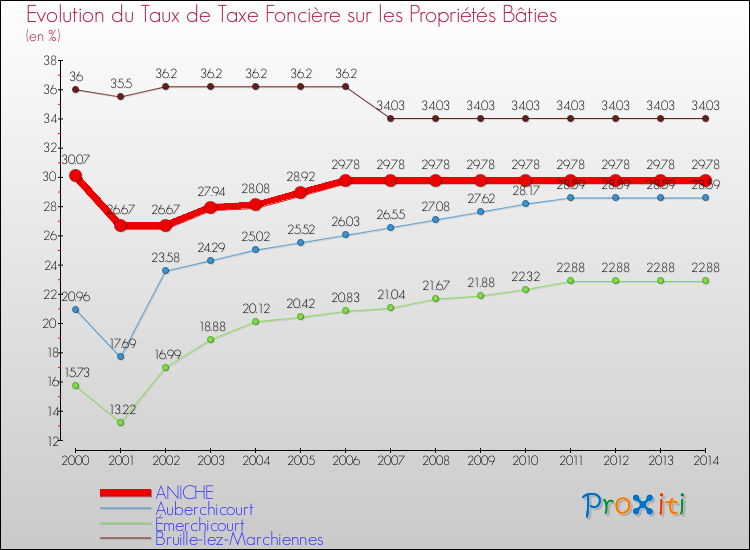 Evolution du taux de la taxe foncière sur le bati pour ANICHE et les communes proches de 2000 à 2014 Comparaison des taux de taxe foncière sur le bati pour ANICHE et les communes voisines de 2000 à 2014