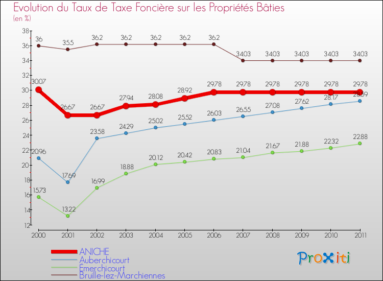 Evolution du taux de la taxe foncière sur le bati pour ANICHE et les communes proches Comparaison des taux de taxe foncière sur le bati pour ANICHE et les communes voisines