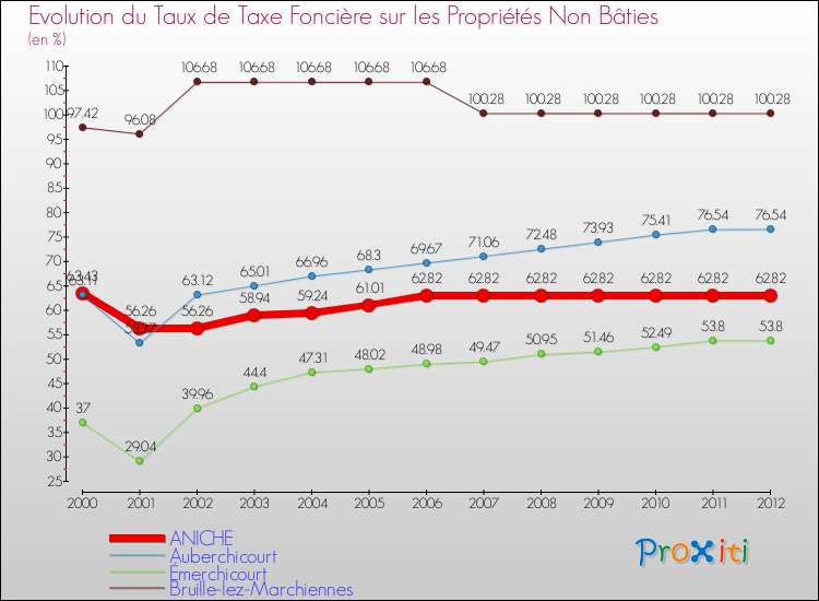 Evolution du taux de la taxe foncière sur les immeubles et terrains non batis pour ANICHE et les communes proches de 2000 à 2012 Comparaison des taux de la taxe foncière sur les immeubles et terrains non batis pour ANICHE et les communes voisines de 2000 à 2012