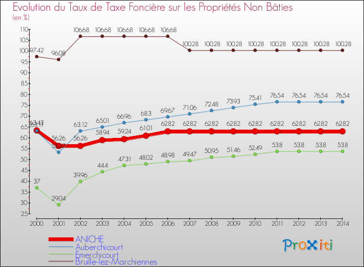 Evolution du taux de la taxe foncière sur les immeubles et terrains non batis pour ANICHE et les communes proches de 2000 à 2014 Comparaison des taux de la taxe foncière sur les immeubles et terrains non batis pour ANICHE et les communes voisines de 2000 à 2014