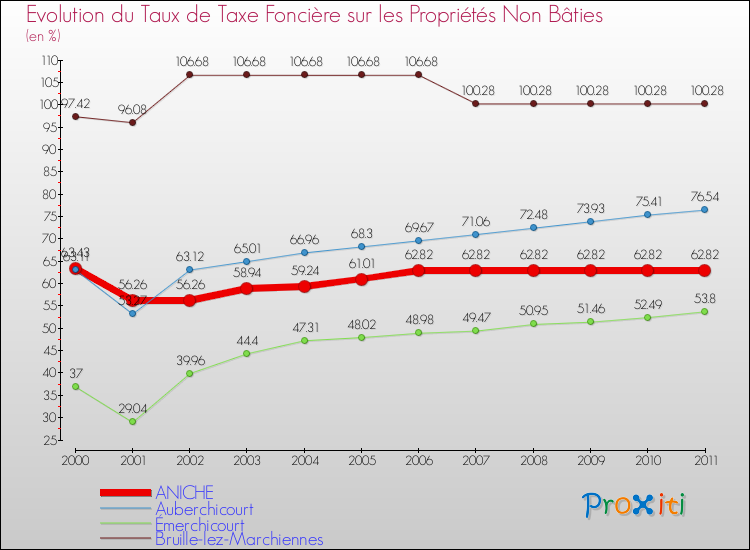 Evolution du taux de la taxe foncière sur les immeubles et terrains non batis pour ANICHE et les communes proches Comparaison des taux de la taxe foncière sur les immeubles et terrains non batis pour ANICHE et les communes voisines