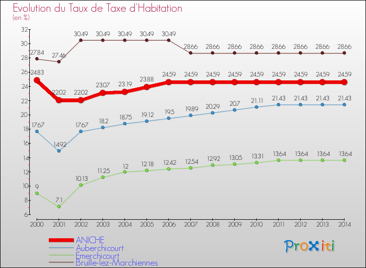 Evolution du taux de la taxe d'habitation pour ANICHE et les communes proches de 2000 à 2014 Comparaison des taux de la taxe d'habitation pour ANICHE et les communes voisines de 2000 à 2014