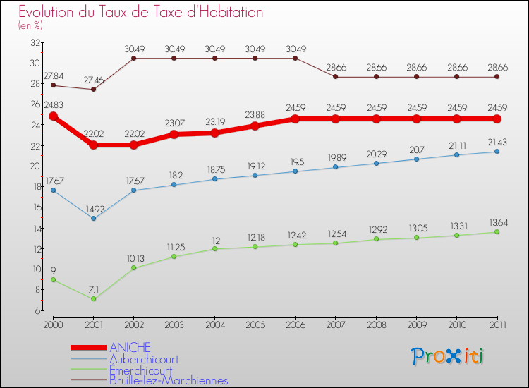 Evolution du taux de la taxe d'habitation pour ANICHE et les communes proches Comparaison des taux de la taxe d'habitation pour ANICHE et les communes voisines