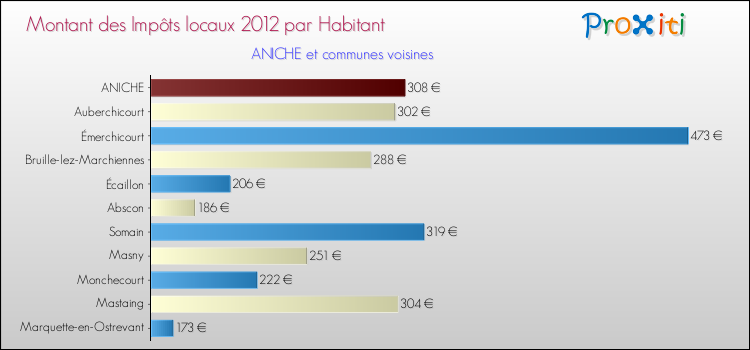Montant des impôts locaux par Habitant pour ANICHE et les communes proches Comparaison des impôts locaux par habitant pour ANICHE et les communes voisines