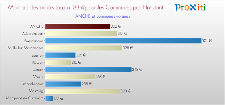 Montant des impôts locaux par Habitant pour ANICHE et les communes proches en 2014 Comparaison des impôts locaux par habitant pour ANICHE et les communes voisines en 2014
