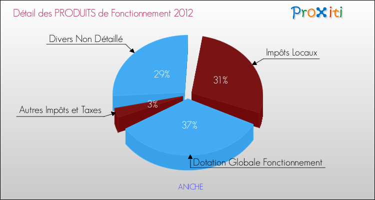 Décomposition du Budget de Fonctionnement 2012 de la commune de ANICHE Budget de Fonctionnement 2012 pour la commune de ANICHE