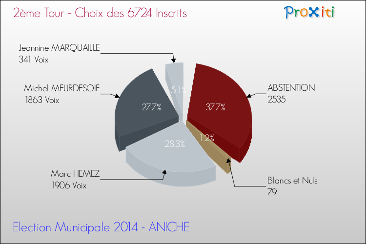 Résultats par rapport aux inscrits au 2ème Tour des Elections Municipales 2014 de la commune de ANICHE Elections Municipales 2014 - Résultats par rapport aux inscrits au 2ème Tour pour la commune de ANICHE