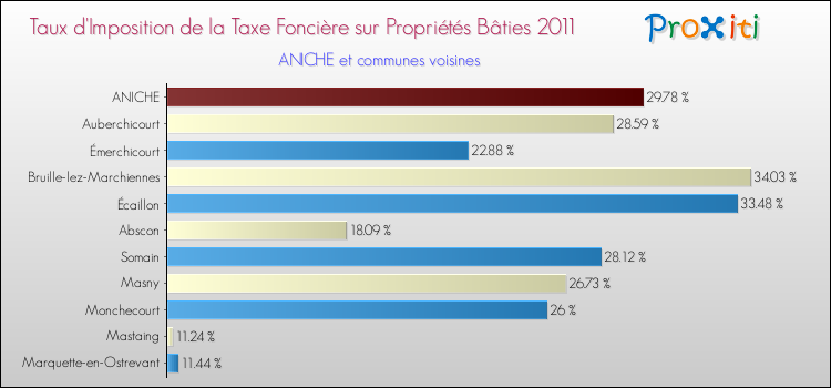 Taux d'imposition de la taxe foncière sur le bati 2011 pour ANICHE et les communes proches Comparaison des taux d'imposition de la taxe foncière sur le bati 2011 pour ANICHE et les communes voisines