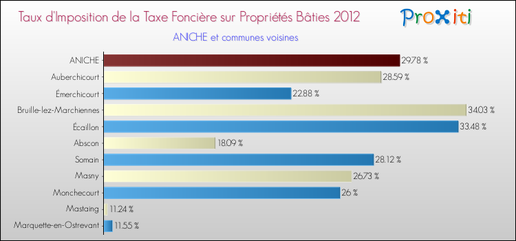 Taux d'imposition de la taxe foncière sur le bati 2012 pour ANICHE et les communes proches Comparaison des taux d'imposition de la taxe foncière sur le bati 2012 pour ANICHE et les communes voisines