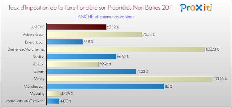 Taux d'imposition de la taxe foncière sur les immeubles et terrains non batis 2011 pour ANICHE et les communes proches Comparaison des taux d'imposition de la taxe foncière sur les immeubles et terrains non batis 2011 pour ANICHE et les communes voisines