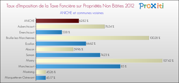 Taux d'imposition de la taxe foncière sur les immeubles et terrains non batis 2012 pour ANICHE et les communes proches Comparaison des taux d'imposition de la taxe foncière sur les immeubles et terrains non batis 2012 pour ANICHE et les communes voisines