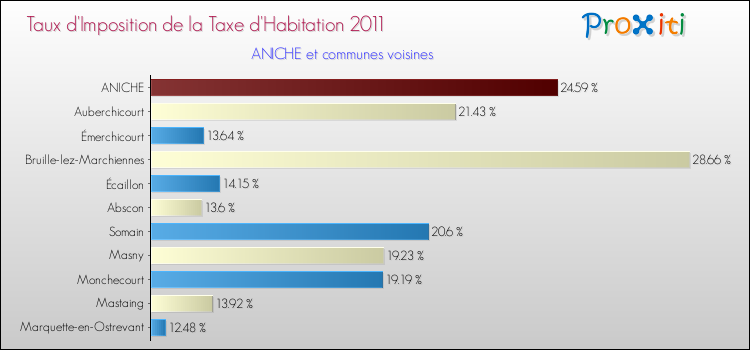 Taux d'imposition de la taxe d'habitation 2011 pour ANICHE et les communes proches Comparaison des taux d'imposition de la taxe d'habitation 2011 pour ANICHE et les communes voisines