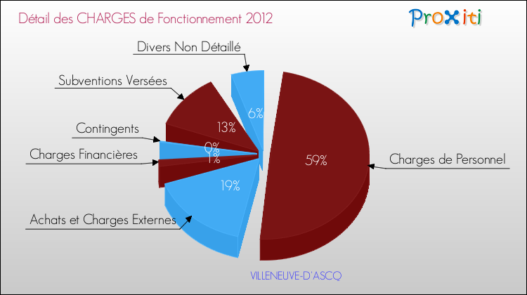 Décomposition des Charges de Fonctionnement 2012 de la commune de VILLENEUVE-D'ASCQ Charges de Fonctionnement 2012 pour la commune de VILLENEUVE-D'ASCQ