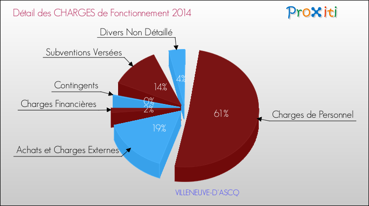 Décomposition des Charges de Fonctionnement 2014 de la commune de VILLENEUVE-D'ASCQ Charges de Fonctionnement 2014 pour la commune de VILLENEUVE-D'ASCQ
