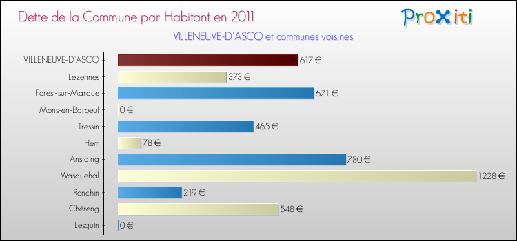 Dette par habitant de la commune en 2011 pour VILLENEUVE-D'ASCQ et les communes proches Comparaison de la dette par habitant de la commune en 2011 pour VILLENEUVE-D'ASCQ et les communes voisines
