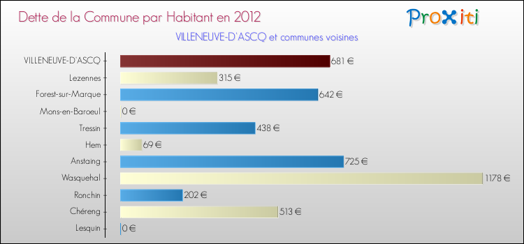 Dette par habitant de la commune en 2012 pour VILLENEUVE-D'ASCQ et les communes proches Comparaison de la dette par habitant de la commune en 2012 pour VILLENEUVE-D'ASCQ et les communes voisines