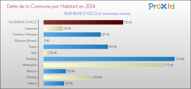 Dette par habitant de la commune en 2014 pour VILLENEUVE-D'ASCQ et les communes proches Comparaison de la dette par habitant de la commune en 2014 pour VILLENEUVE-D'ASCQ et les communes voisines