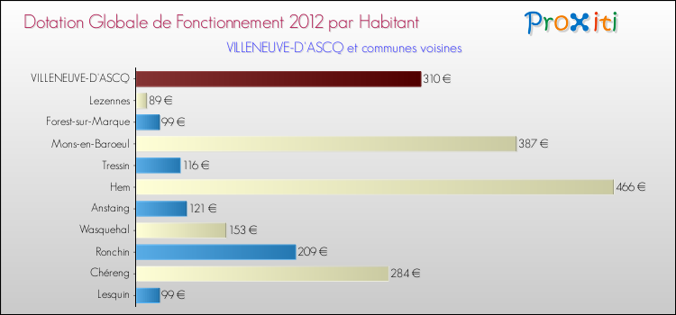 Montant des dotations globales de fonctionnement DGF par Habitant pour VILLENEUVE-D'ASCQ et les communes proches Comparaison des des dotations globales de fonctionnement DGF par habitant pour VILLENEUVE-D'ASCQ et les communes voisines