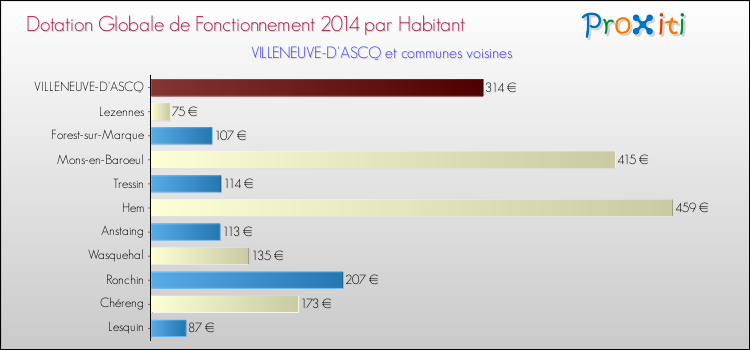 Montant des dotations globales de fonctionnement DGF par Habitant pour VILLENEUVE-D'ASCQ et les communes proches en 2014. Comparaison des des dotations globales de fonctionnement DGF par habitant pour VILLENEUVE-D'ASCQ et les communes voisines en 2014.