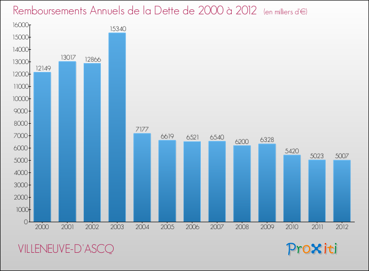 Evolution de l'annuité de la dette pour la commune de VILLENEUVE-D'ASCQ de 2000 à 2012 Annuités de la dette pour VILLENEUVE-D'ASCQ de 2000 à 2012
