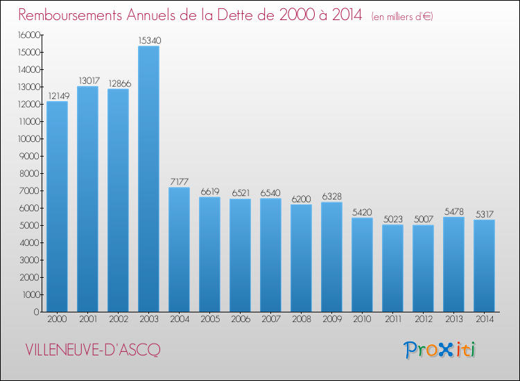 Evolution de l'annuité de la dette pour la commune de VILLENEUVE-D'ASCQ de 2000 à 2014 Annuités de la dette pour VILLENEUVE-D'ASCQ de 2000 à 2014