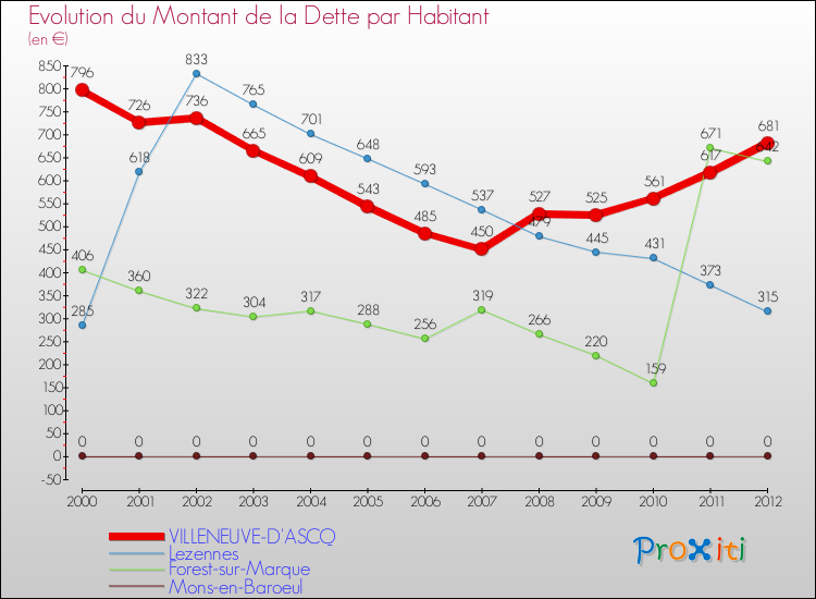 Evolution de la dette par habitant pour la commune de VILLENEUVE-D'ASCQ et les communes proches de 2000 à 2012 Comparaison de la dette par habitant pour VILLENEUVE-D'ASCQ et les communes voisines de 2000 à 2012