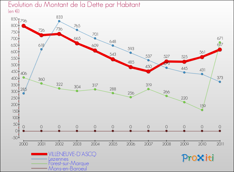 Evolution de la dette par habitant pour la commune de VILLENEUVE-D'ASCQ et les communes proches Comparaison de la dette par habitant pour VILLENEUVE-D'ASCQ et les communes voisines