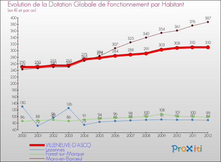Evolution et montant de la dotation globale de fonctionnement par Habitant pour VILLENEUVE-D'ASCQ et les communes proches Comparaison des dotations globales de fonctionnement par habitant pour VILLENEUVE-D'ASCQ et les communes voisines