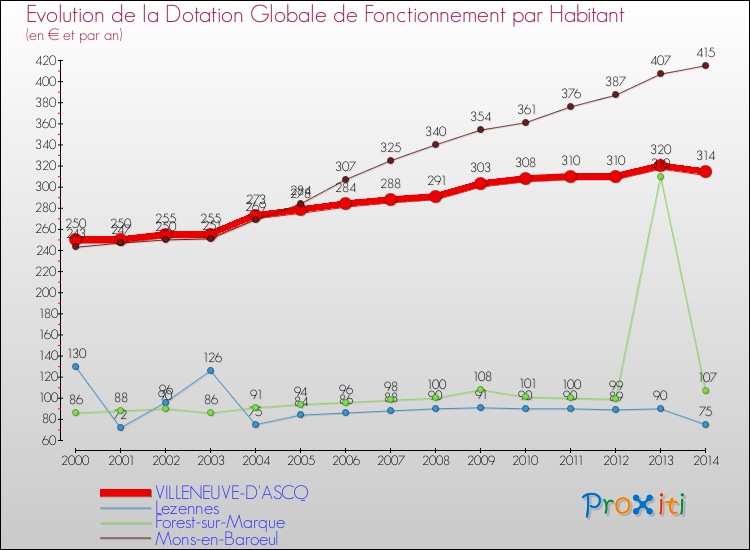 Evolution et montant de la dotation globale de fonctionnement par Habitant pour VILLENEUVE-D'ASCQ et les communes proches de 2000 à 2014. Comparaison des dotations globales de fonctionnement par habitant pour VILLENEUVE-D'ASCQ et les communes voisines de 2000 à 2014.