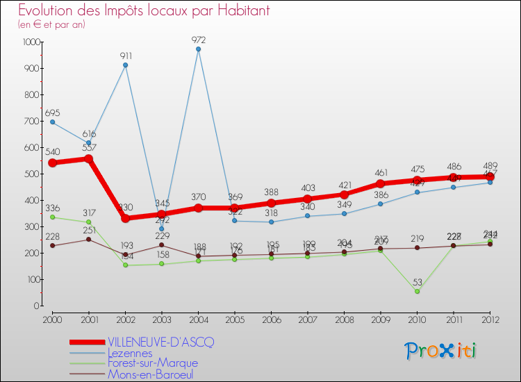 Evolution et montant des impôts locaux par Habitant pour VILLENEUVE-D'ASCQ et les communes proches Comparaison des impôts locaux par habitant pour VILLENEUVE-D'ASCQ et les communes voisines