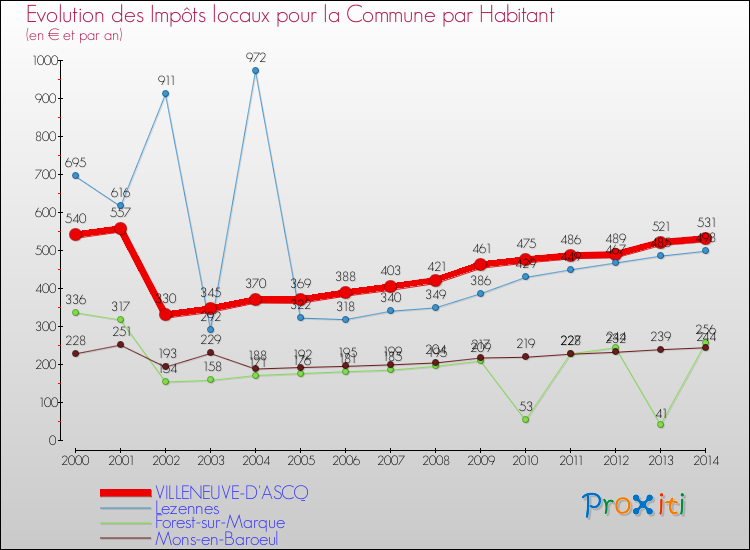 Evolution et montant des impôts locaux par Habitant pour VILLENEUVE-D'ASCQ et les communes proches de 2000 à 2014 Comparaison des impôts locaux par habitant pour VILLENEUVE-D'ASCQ et les communes voisines de 2000 à 2014