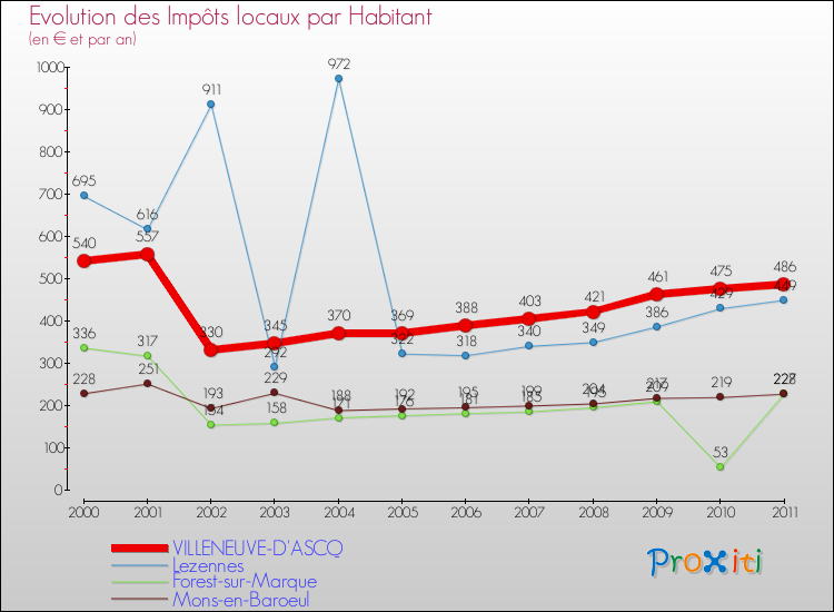 Evolution et montant des impôts locaux par Habitant pour VILLENEUVE-D'ASCQ et les communes proches Comparaison des impôts locaux par habitant pour VILLENEUVE-D'ASCQ et les communes voisines