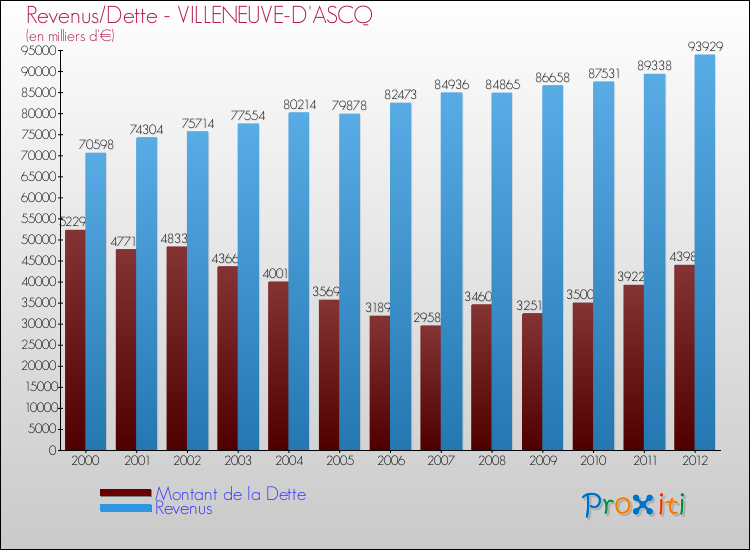 Evolution comparée de la dette et des revenus pour la commune de VILLENEUVE-D'ASCQ de 2000 à 2012 Comparaison de la dette et des revenus pour VILLENEUVE-D'ASCQ de 2000 à 2012