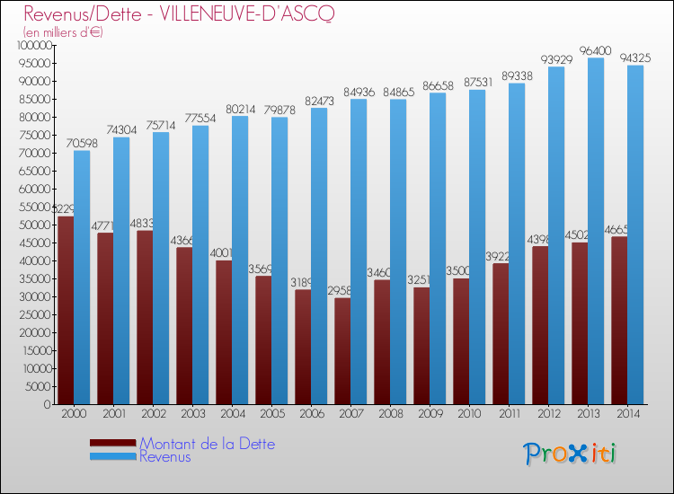Evolution comparée de la dette et des revenus pour la commune de VILLENEUVE-D'ASCQ de 2000 à 2014 Comparaison de la dette et des revenus pour VILLENEUVE-D'ASCQ de 2000 à 2014