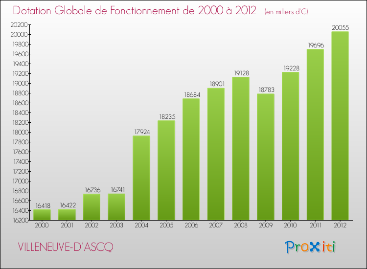 Evolution du montant de la Dotation Globale de Fonctionnement pour la commune de VILLENEUVE-D'ASCQ de 2000 à 2012 Evolution du montant de la Dotation Globale de Fonctionnement pour VILLENEUVE-D'ASCQ de 2000 à 2012