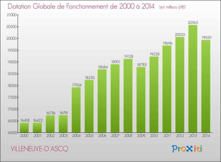 Evolution du montant de la Dotation Globale de Fonctionnement pour la commune de VILLENEUVE-D'ASCQ de 2000 à 2014 Evolution du montant de la Dotation Globale de Fonctionnement pour VILLENEUVE-D'ASCQ de 2000 à 2014