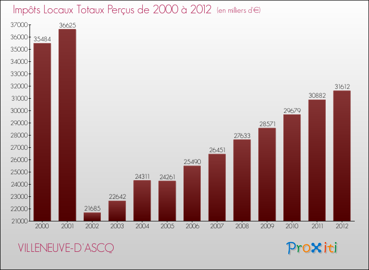 Evolution des Impôts Locaux pour la commune de VILLENEUVE-D'ASCQ de 2000 à 2012 Evolution des Impôts Locaux pour VILLENEUVE-D'ASCQ de 2000 à 2012