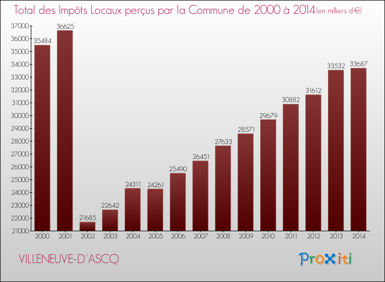 Evolution des Impôts Locaux pour la commune de VILLENEUVE-D'ASCQ de 2000 à 2014 Evolution des Impôts Locaux pour VILLENEUVE-D'ASCQ de 2000 à 2014